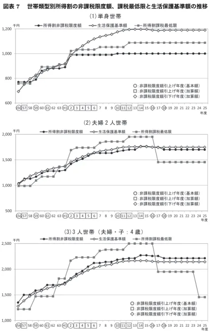 図表 7  世帯類型別所得割の非課税限度額、課税最低限と生活保護基準額の推移 නり਎Ꮺ ᄦᇚ  ੱ਎Ꮺ6008001,0001,200S56 57 58 59 60 61 62 63 H1 2345678 9 10 11 12 13 14 15 16 17 18 19 20 21 22 23 24 25ජ౞ᐕᐲᚲᓧഀ㕖⺖⒢㒢ᐲ㗵↢ᵴ଻⼔ၮḰ㗵ᚲᓧഀ⺖⒢ᦨૐ㒢䂾䋺㕖⺖⒢㒢ᐲ㗵ᒁ਄䈕ᐕᐲ䋨ၮᧄ㗵䋩䂔䋺㕖⺖⒢㒢ᐲ㗵ᒁ਄䈕ᐕᐲ䋨ട▚㗵䋩䂺䋺㕖⺖⒢㒢ᐲ㗵ᒁਅ䈕ᐕᐲ䋨ട▚㗵䋩 5001,0001,5002